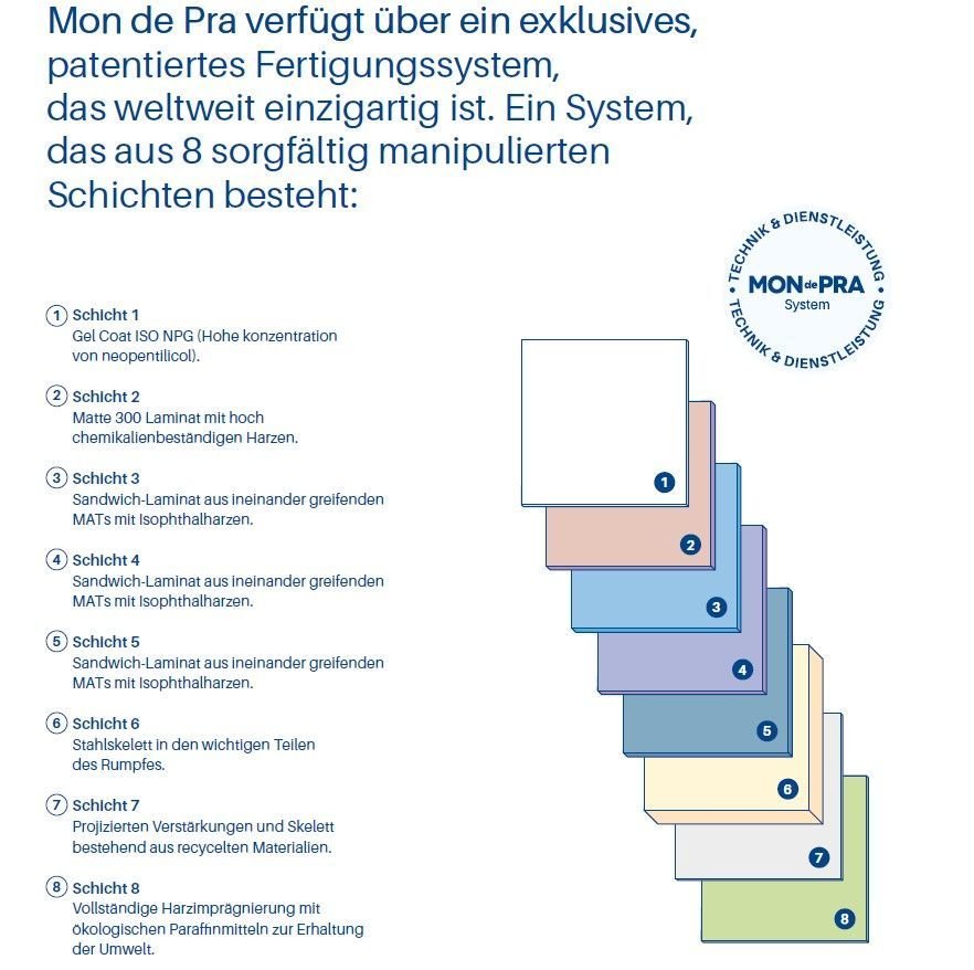 Das Mon de Pra Fertigungssystem garantiert ein sehr lange Haltbarkeit